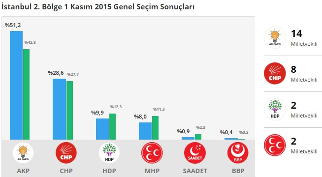 bağışa bayram İyi arkadaş  İstanbul 1 Kasım 2015 Genel Seçim Sonuçları - Hasbahçe Gazetesi - Hasbahçe  Gazetesi