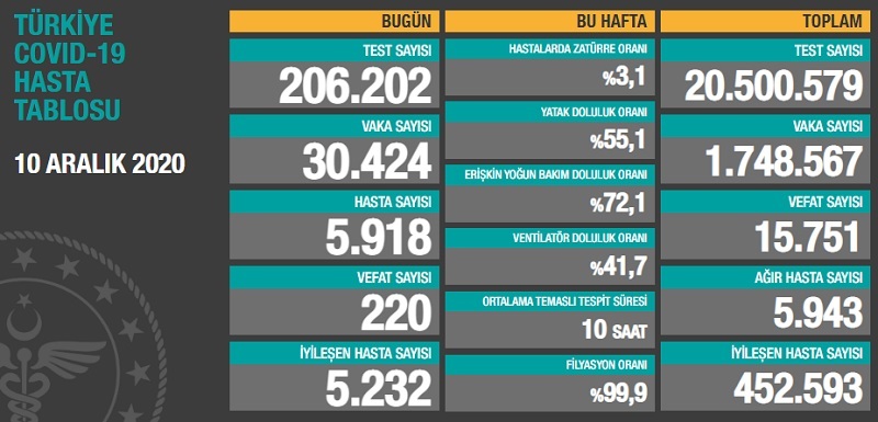 Sağlık Bakanlığı Toplam Vaka Sayısını İlk Defa Açıkladı