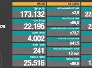 Bugün Koronavirüsten 241 Kişi Vefat Etti