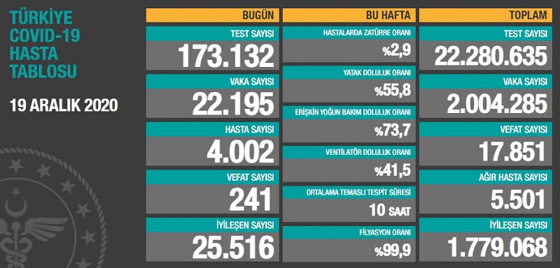 Bugün Koronavirüsten 241 Kişi Vefat Etti