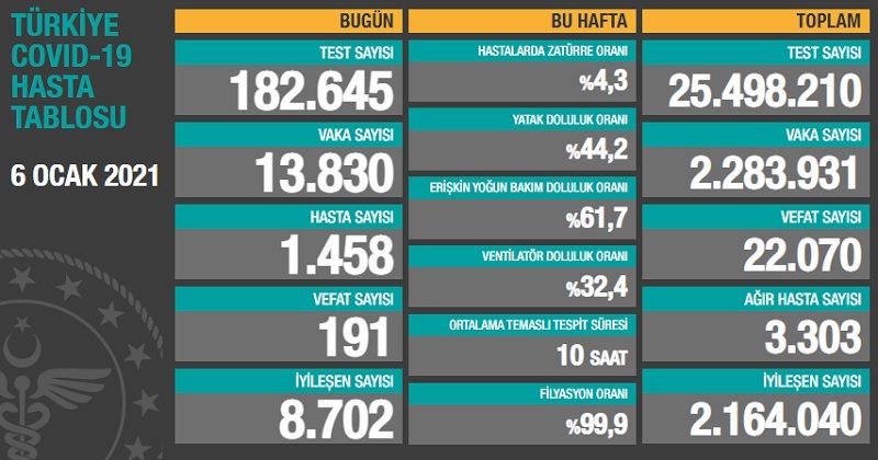 Ağır Hasta Sayımız Azalmaya Başladı