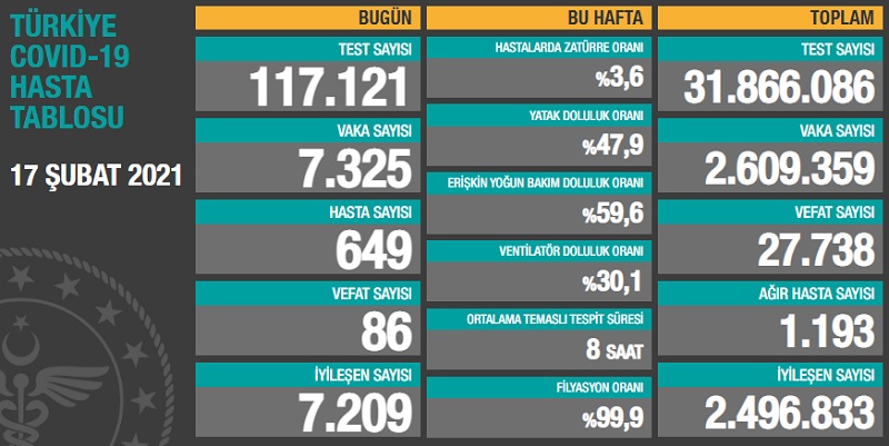 Türkiye’de Koronavirüs Nedeniyle Can Kaybı Giderek Azalıyor