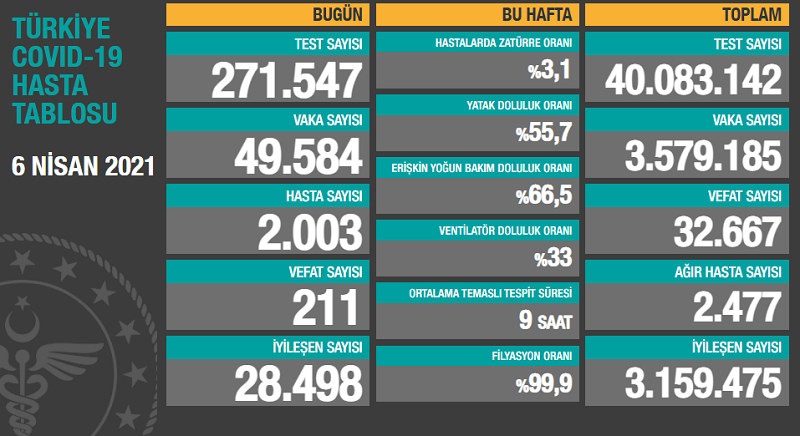 Türkiye’de Günlük Vaka Sayısı 50 Bine Ulaştı