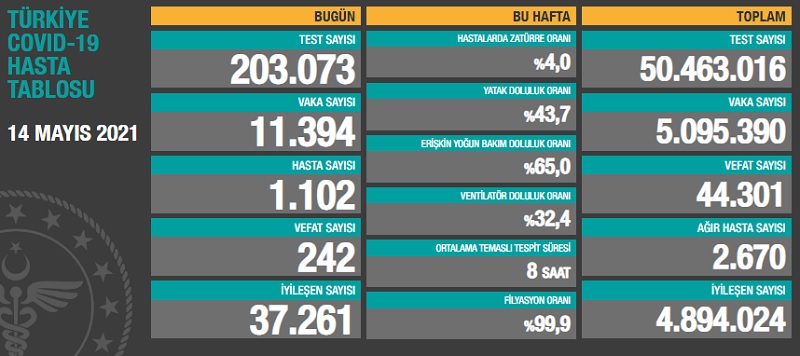 Tam Kapanma İşe Yaradı, Vaka Sayıları Düştü!