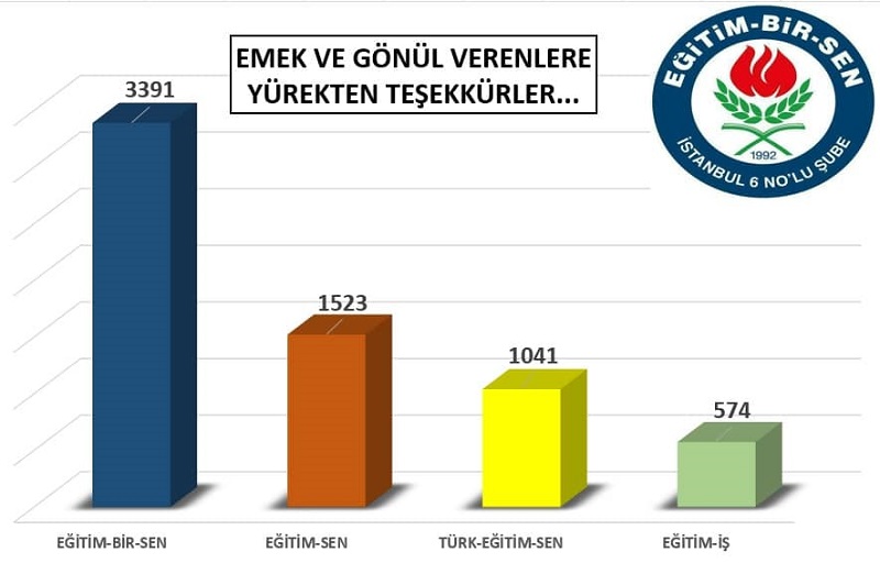 EĞİTİM-BİR-SEN YİNE ZİRVEDE