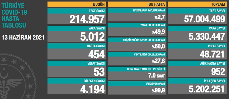 13 Haziran 2021 Covid-19 Tablosu: 53 Can Kaybı, 5 bin 12 Yeni Vaka