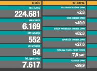 Çok Şükür Vefat Sayısı Düştü!