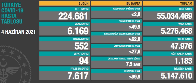 Çok Şükür Vefat Sayısı Düştü!