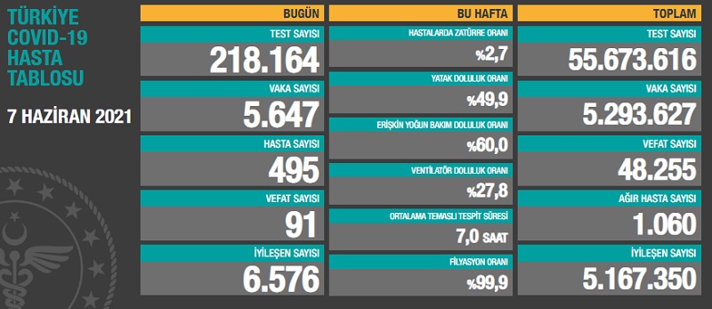 Vaka Sayısı 6 binin Altına Düştü