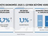 TÜRKİYE EKONOMİSİ 2025 ÜÇÜNCÜ ÇEYREKTE YÜZDE 3,7 BÜYÜDÜ