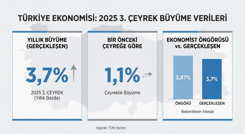 TÜRKİYE EKONOMİSİ 2025 ÜÇÜNCÜ ÇEYREKTE YÜZDE 3,7 BÜYÜDÜ