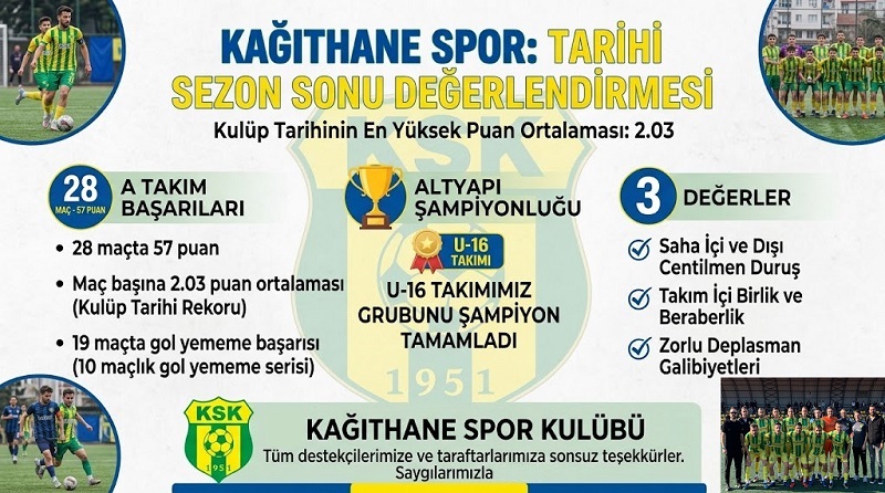 Kağıthane Spor’dan Tarihi Sezon Finali: “En Yüksek Puan Ortalaması Yakalandı”