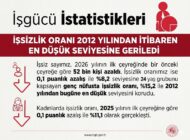 İşsizlik Oranı Son 14 Yılın En Düşük Seviyesinde!