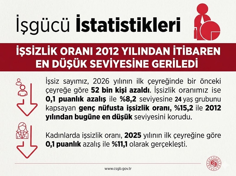 İşsizlik Oranı Son 14 Yılın En Düşük Seviyesinde!