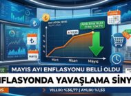 MAYIS AYI ENFLASYONU BELLİ OLDU: FİYAT ARTIŞ HIZI YAVAŞLADI