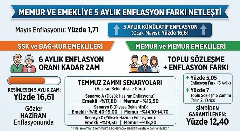 Memur ve Emekliye 5 Aylık Enflasyon Farkı Netleşti