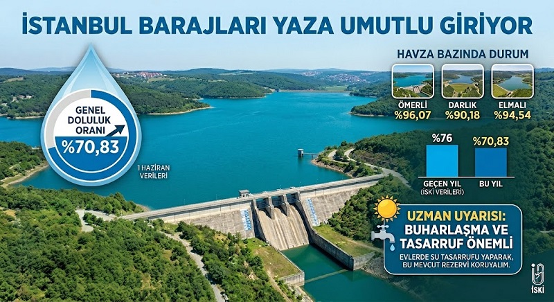 YAZA GİRERKEN İSTANBUL BARAJLARI UMUT VERİYOR: DOLULUK %70’İ AŞTI