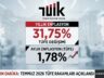 TÜİK Temmuz 2026 Enflasyon Rakamlarını Açıkladı: Temmuz Ayında Enflasyon Beklentilerin Altında Kaldı!